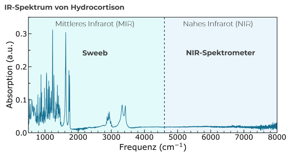 Spektrenvergleich MIR und NIR am Beispiel Hydrocortison